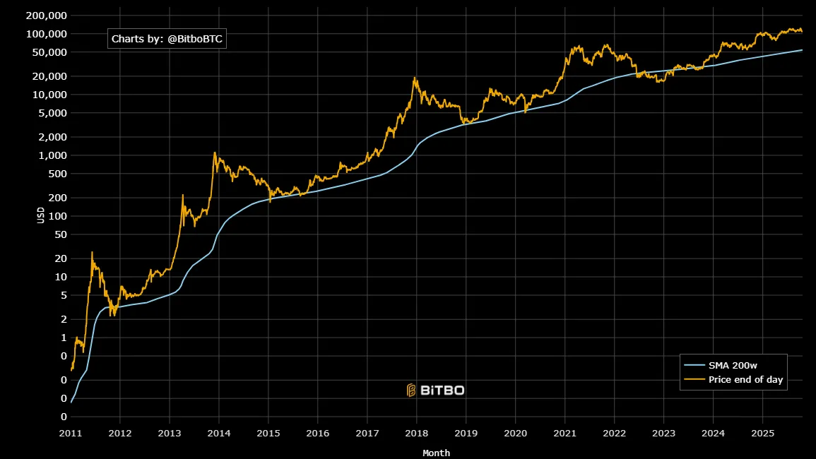 Bitcoin graph