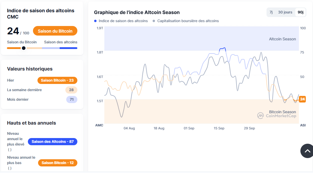 CRYPTO indice altcoins saison
