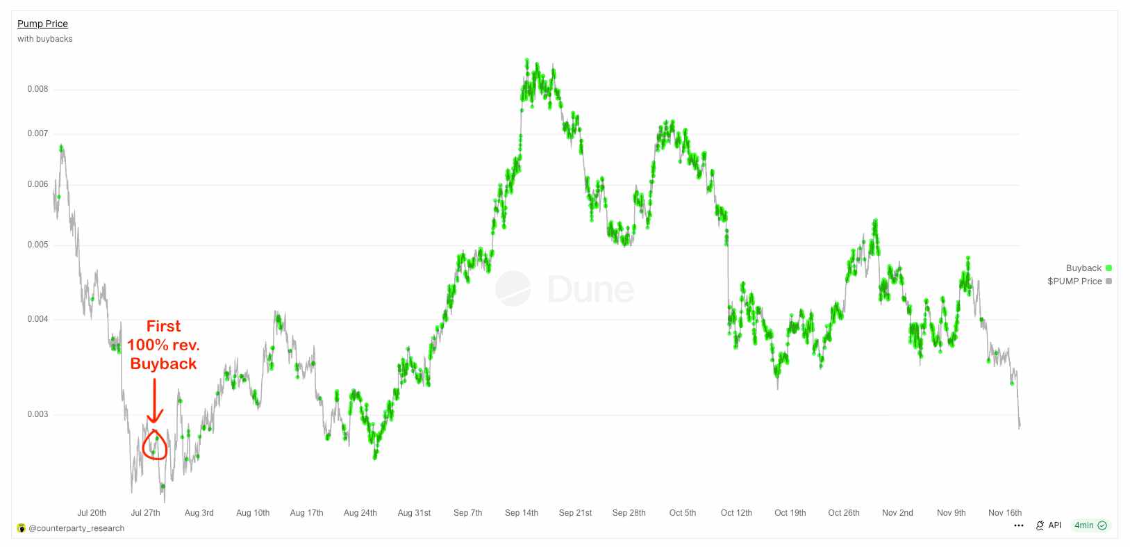 @Adam_Tehc - PUMP buybacks data