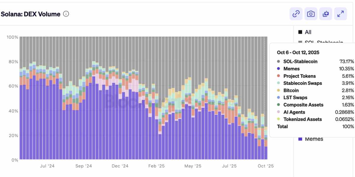 @Adam_Tehc - Perte de volume DEX memecoins