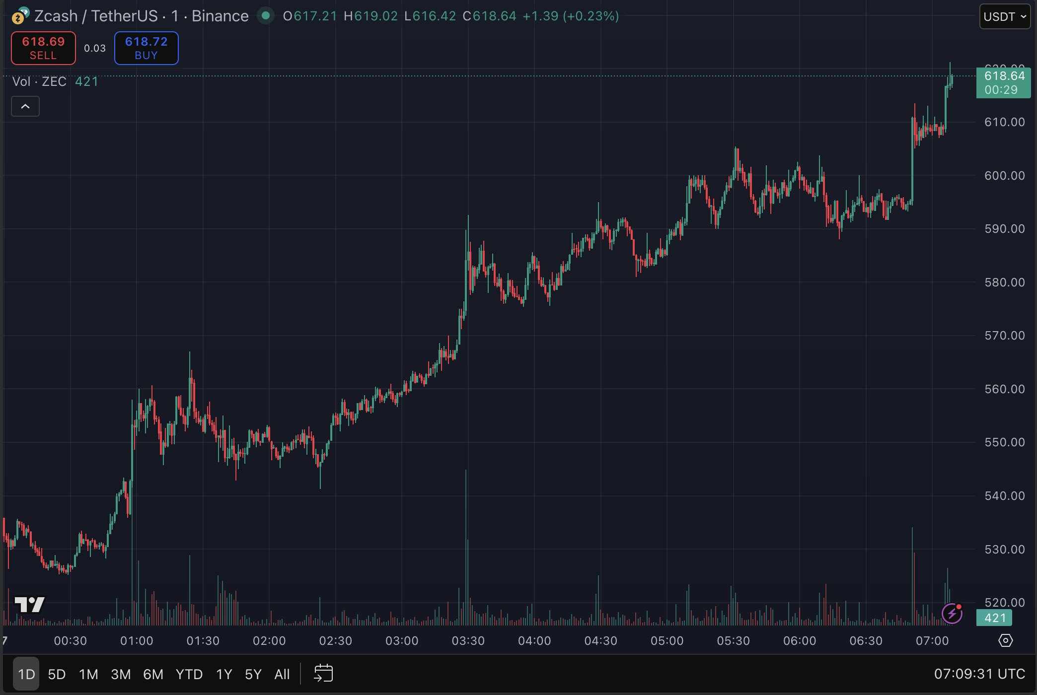 @CryptoHayes - ZEC progression
