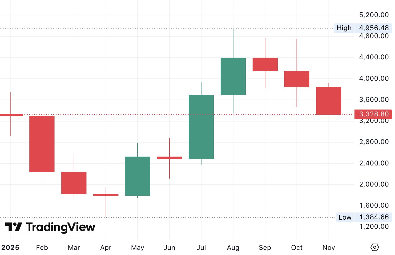@DegenerateNews - Ethereum YTD performance