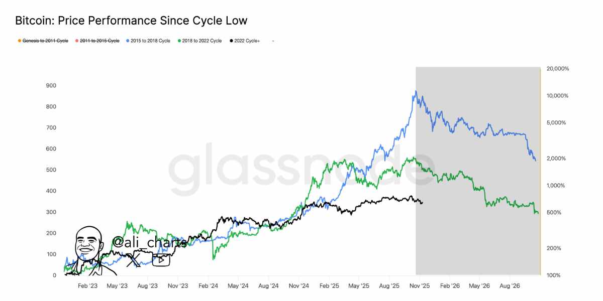 @ali_charts - BTC tendance baissière prolongée