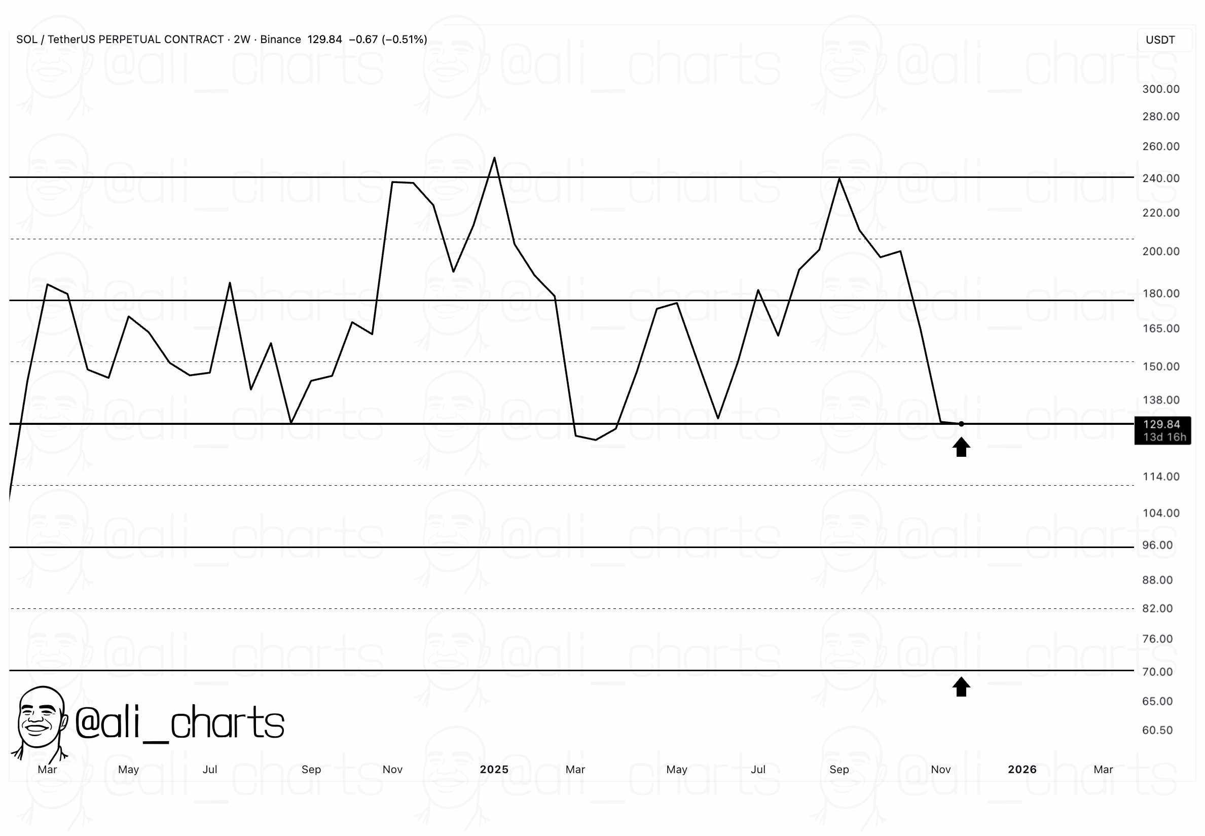 @ali_charts - SOL support 129 $