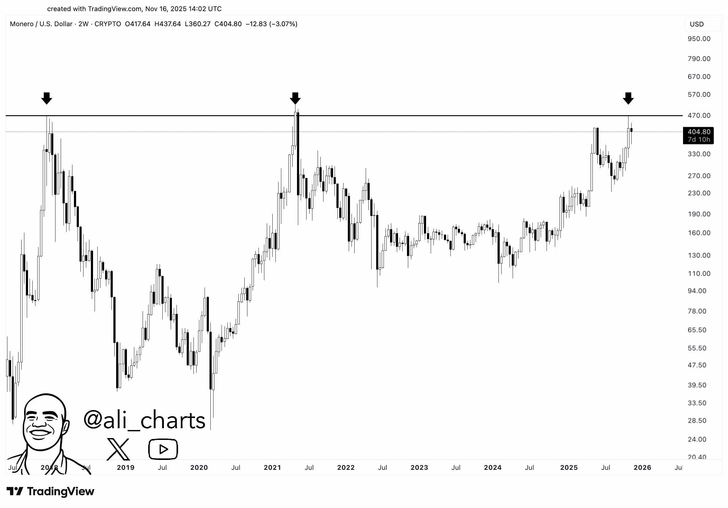 @ali_charts - XMR résistance 470 $