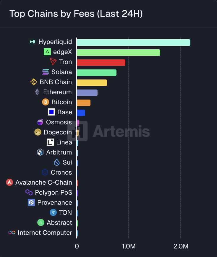 @cointelegraph - Hyperliquid frais 24 heures