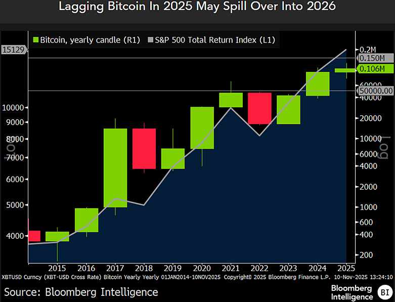 @mikemcglone11 - BTC faiblesse relative