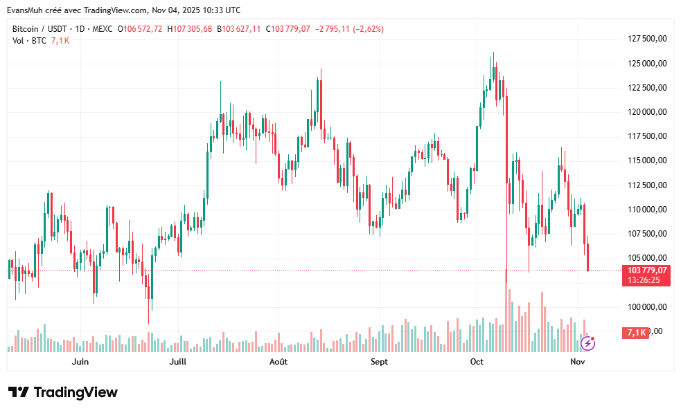 Bitcoin Cours