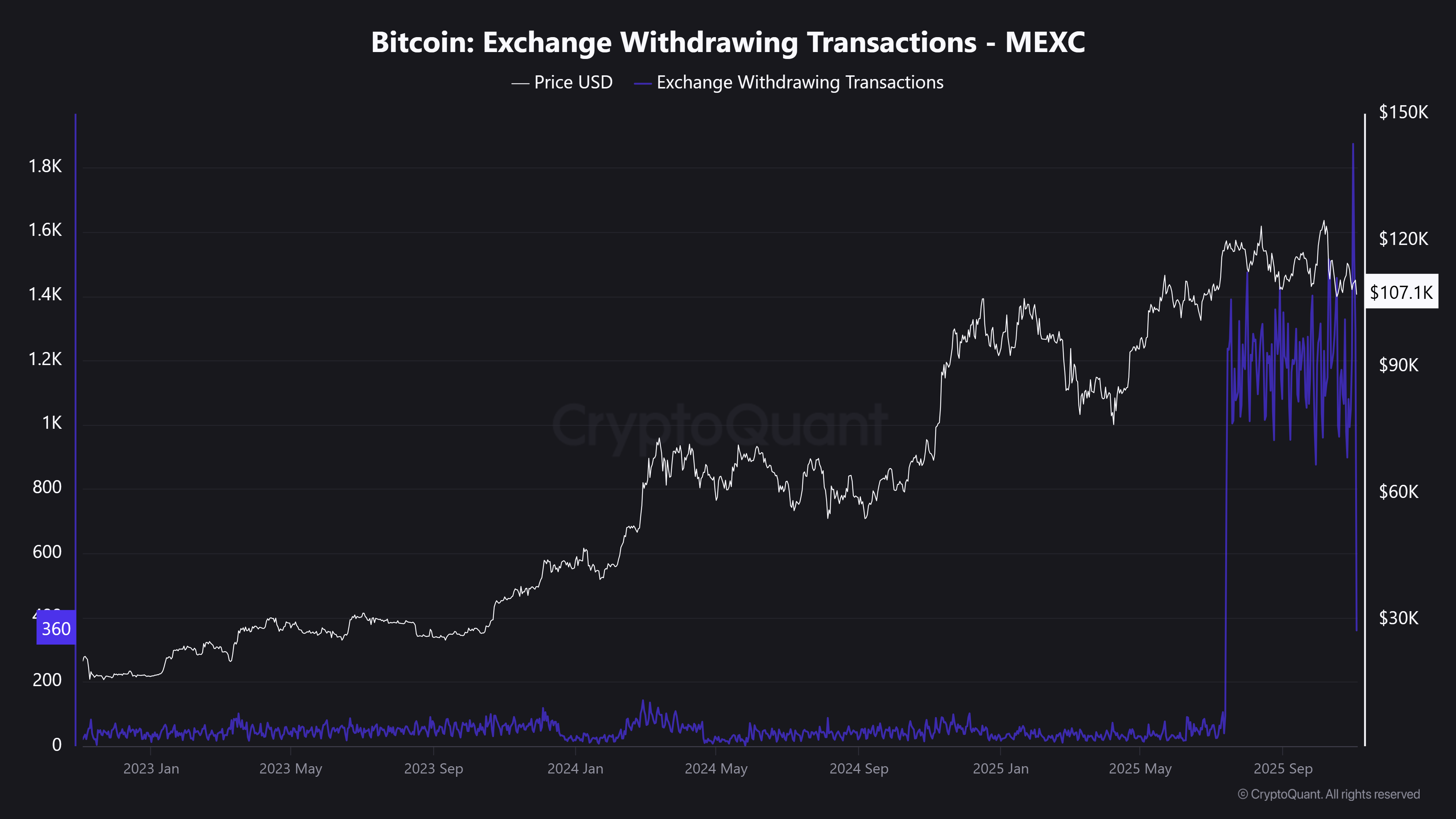 Bitcoin Exchange Withdrawing Transactions - MEXC