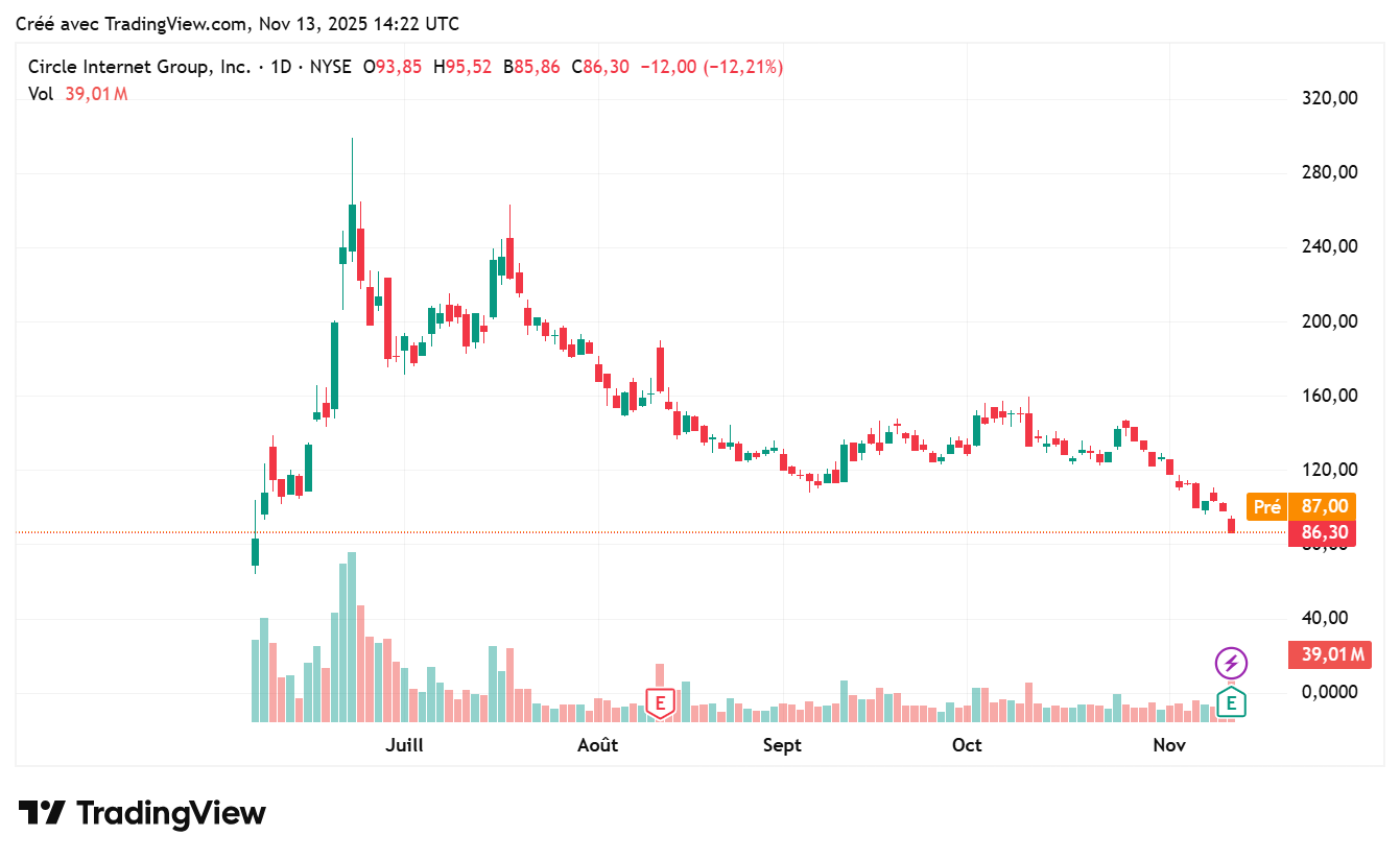 Circle en chute crypto