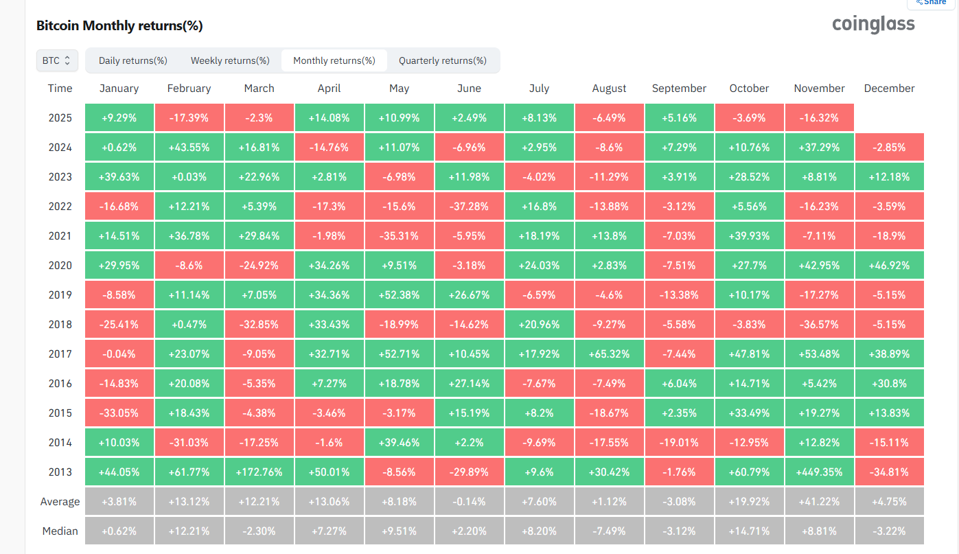 Novembre dans le rouge pour Bitcoin : Le mois peut-il encore être sauvé ?