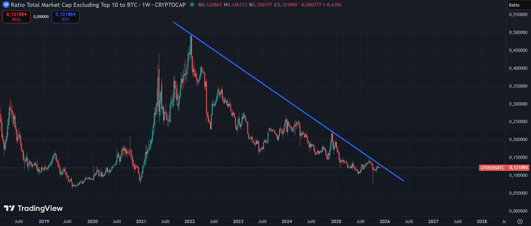 Vers un rebond des altcoins avec la fin du QT de la Fed ?
