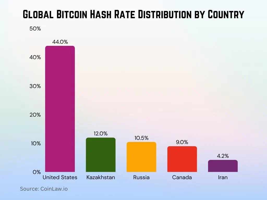 CoinLaw.io - Bitcoin Distribution Hahsrate par pays