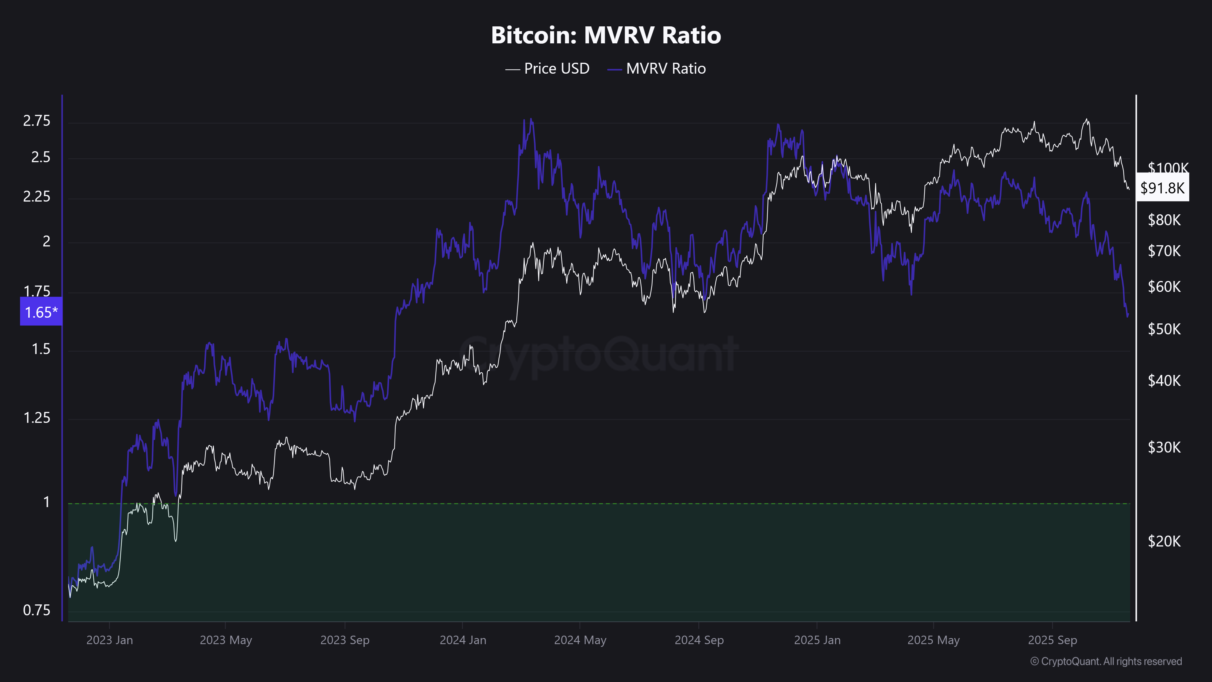 CryptoQuant - Bitcoin MVRV Ratio
