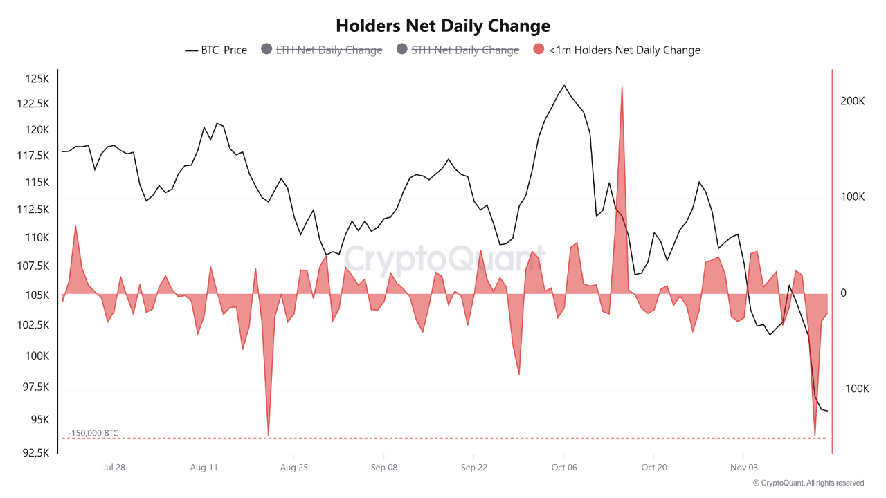 Bitcoin Daily change