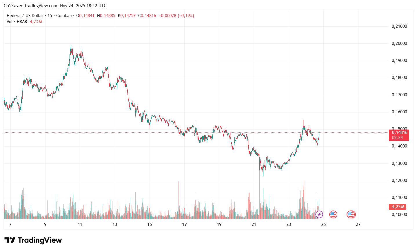 Crypto Hbar cours