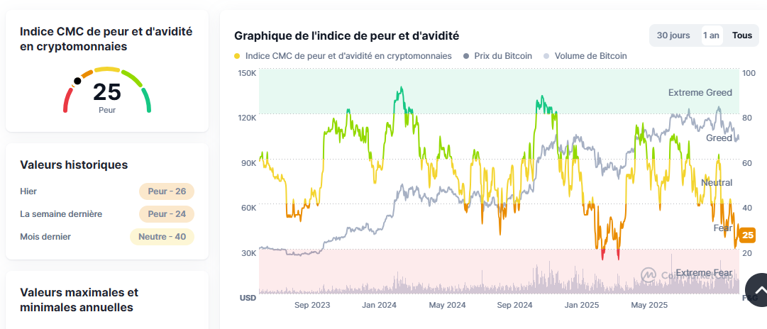 Indice de peur crypto