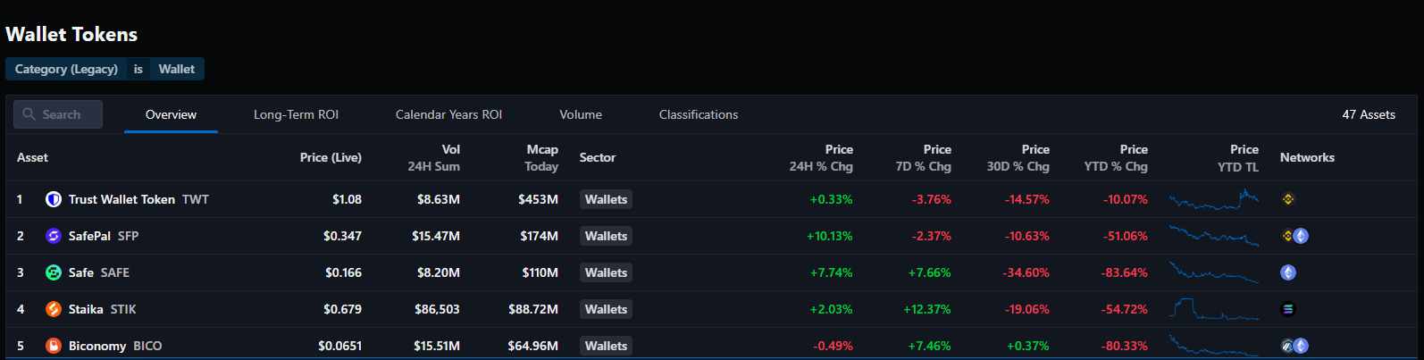 Messari - Jetons portefeuilles crypto