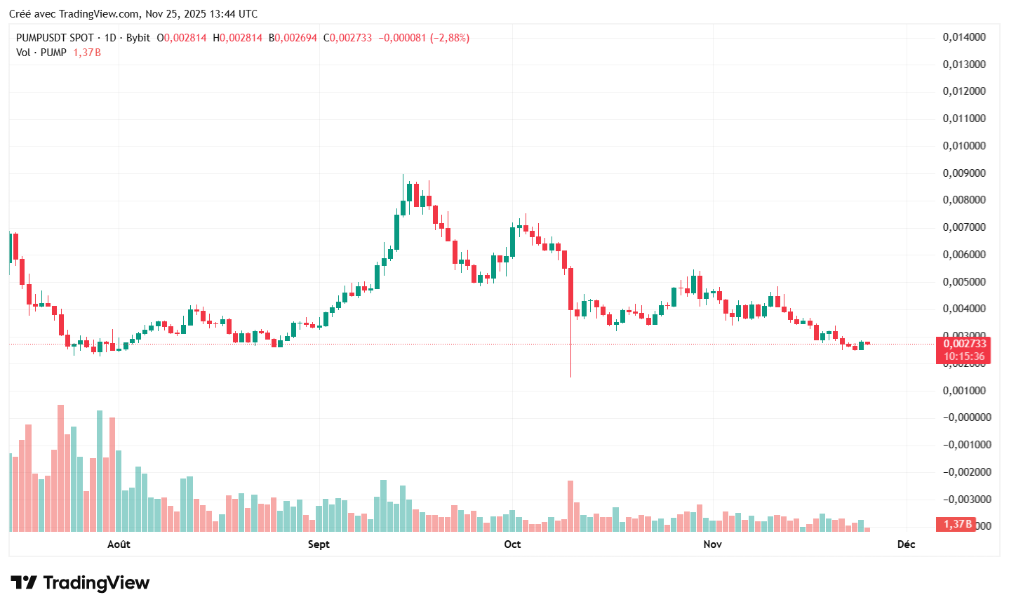 Crypto : le cofondateur de Pump.fun dément avoir retiré 436 M$