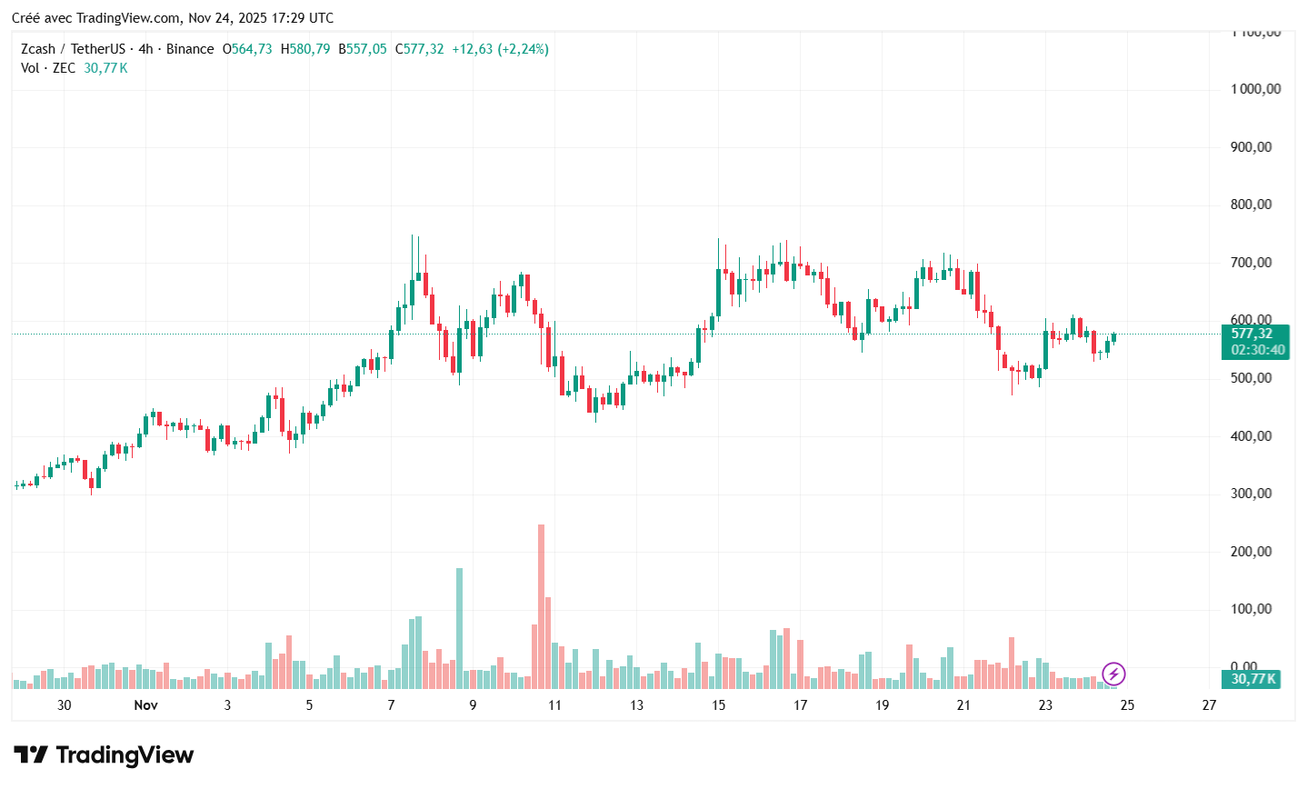 Cours de la crypto ZEC