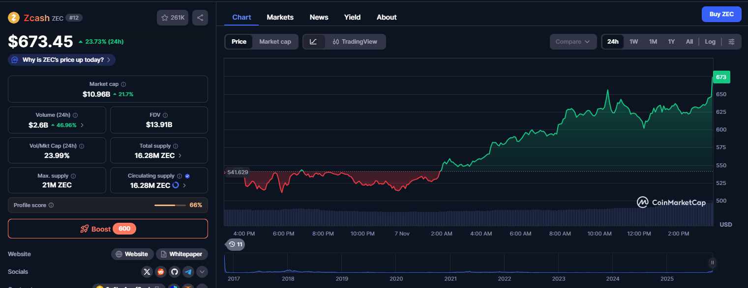 ZEC à 700 $ ? Nouveau refuge de la spéculation en crypto ?