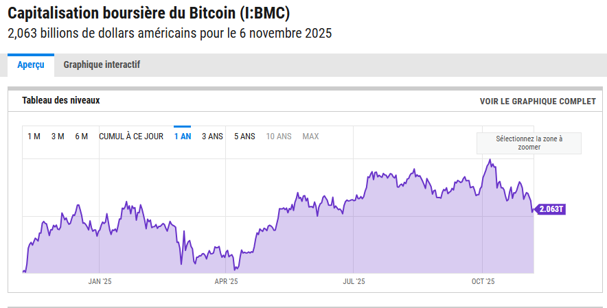 Capitalisation du bitcoin