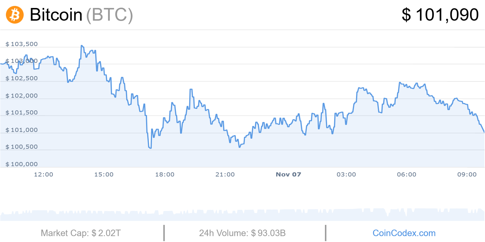 Bitcoin à 100 000 $ : Bloomberg prévoit une chute vers 56 000 $