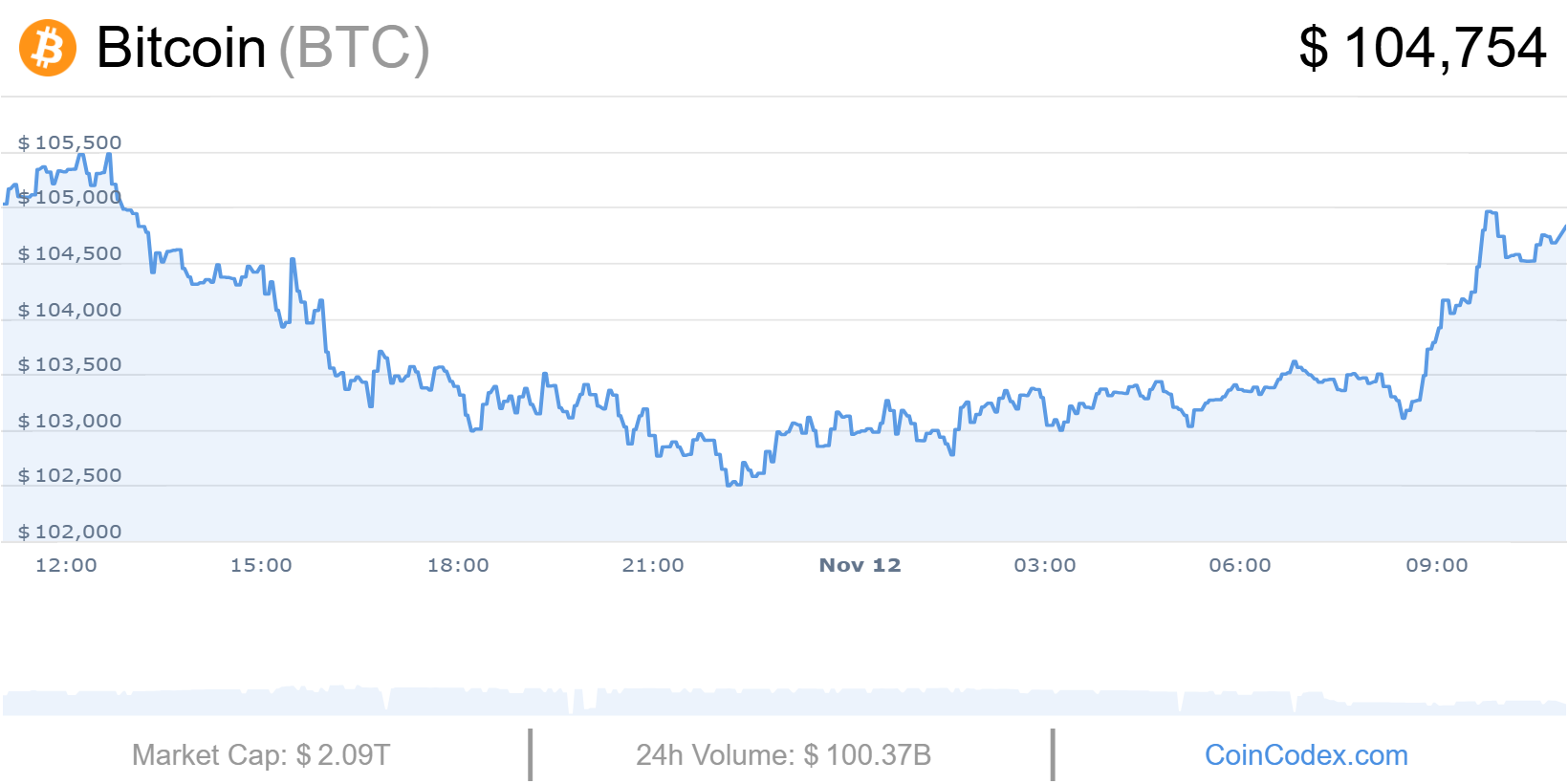 XRP prépare sa revanche sur Bitcoin avec une hausse explosive