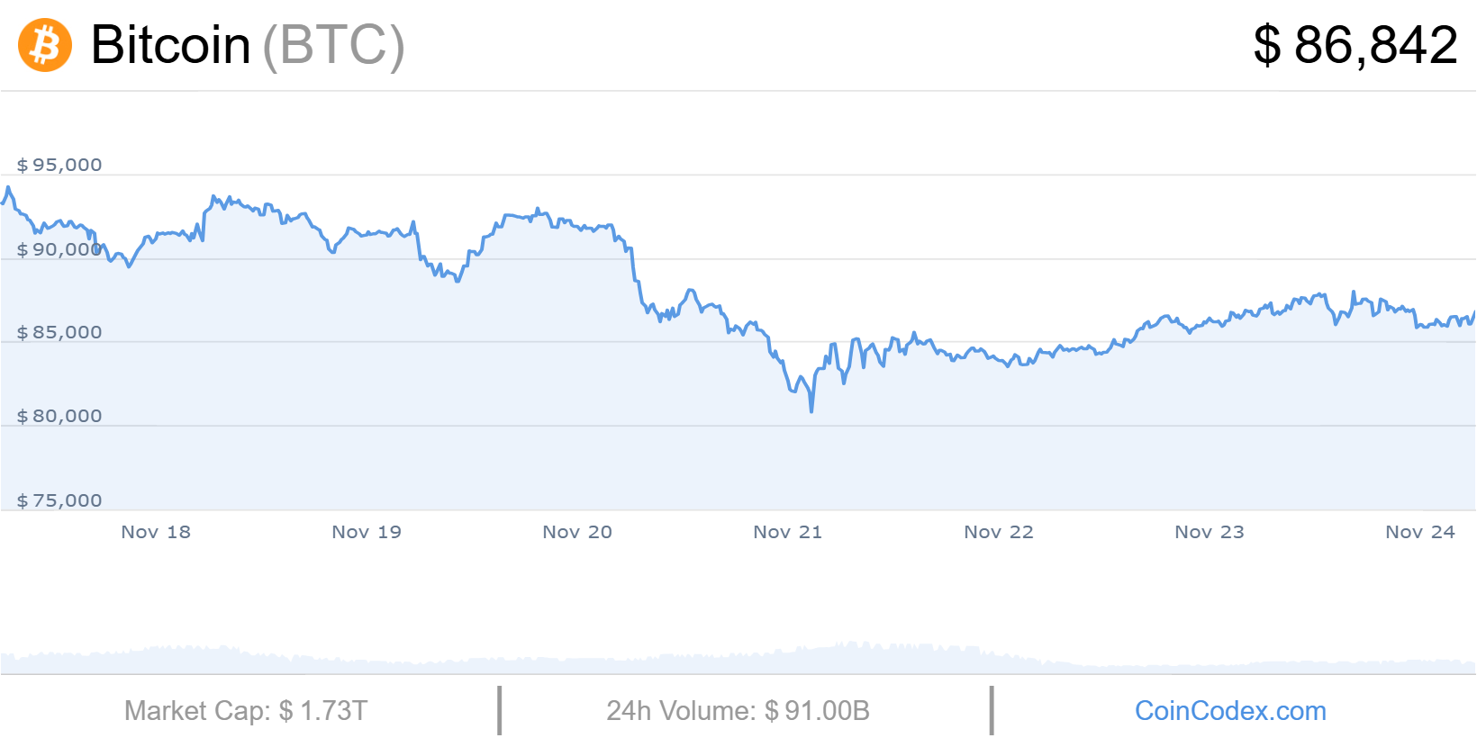Bitcoin à 86 000 $ : la correction du cours est-elle enfin terminée ?