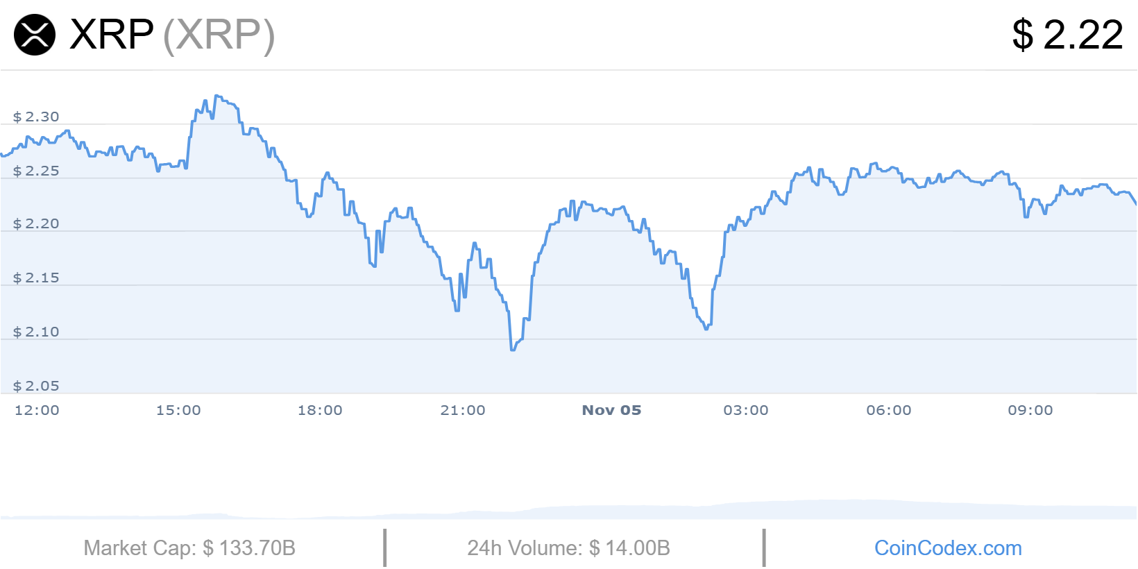 Cours XRP