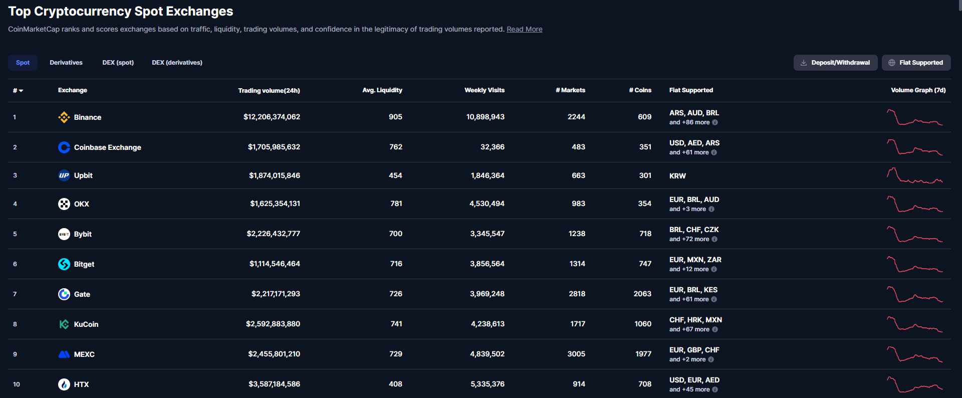 coinmarketcap.com - Plateformes d'échange spot