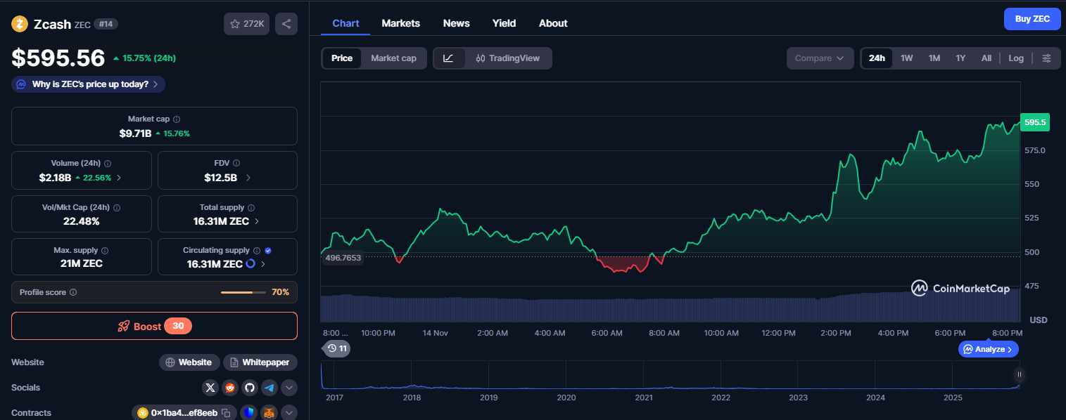 coinmarketcap.com - ZCASH - 14.11.2025