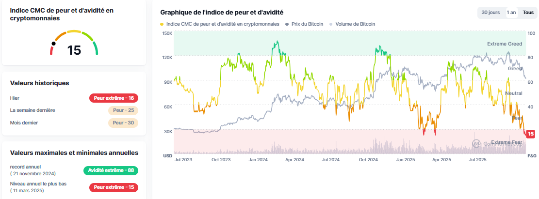 Indice de peur crypto