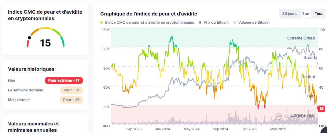 Indice de peur crypto