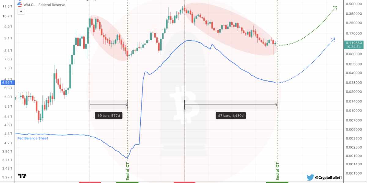 @CryptoBullet1 - Quantitative Tightening Crypto