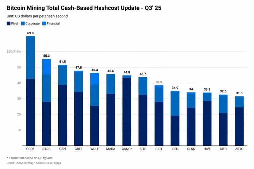 Coût Minage Bitcoin - Coût Hash T3 2025