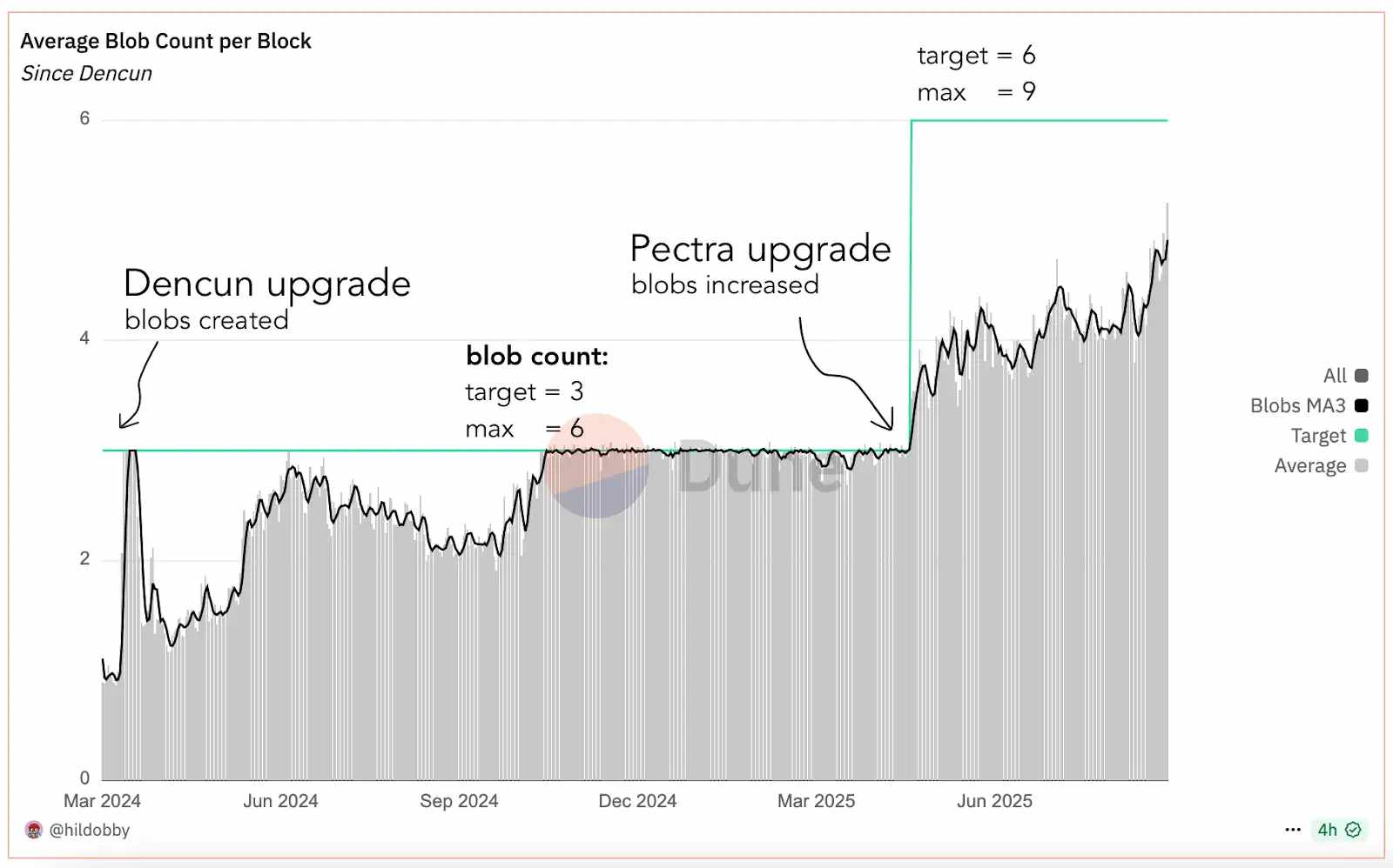 Fusaka blobs Ethereum