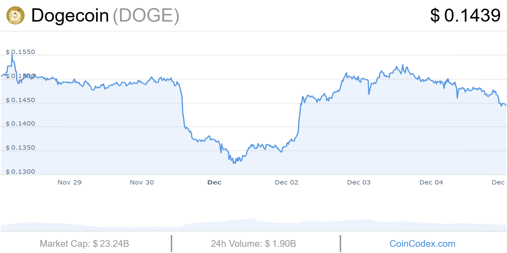 Dogecoin : 480M raflés, la crypto prête à exploser ?