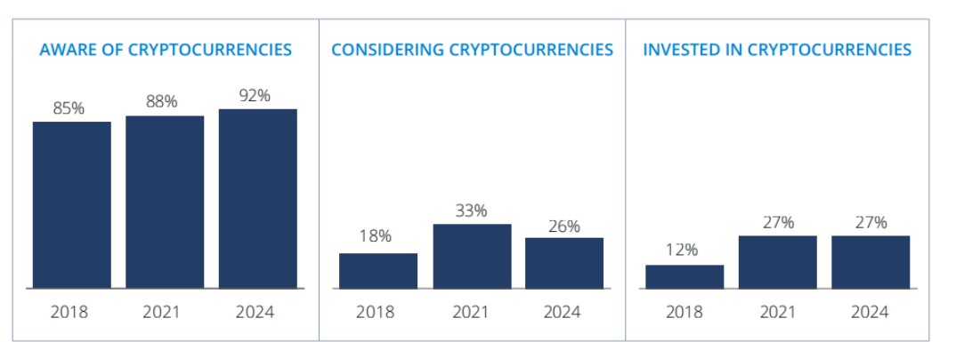 Invest crypto