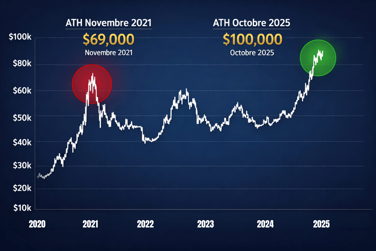 ATH Crypto Définition : Tout savoir sur le All Time High en crypto