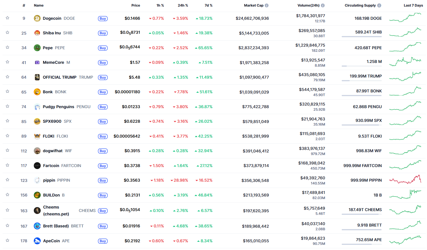 Memecoin : Guide et top 4 meilleurs meme cryptos en 2026