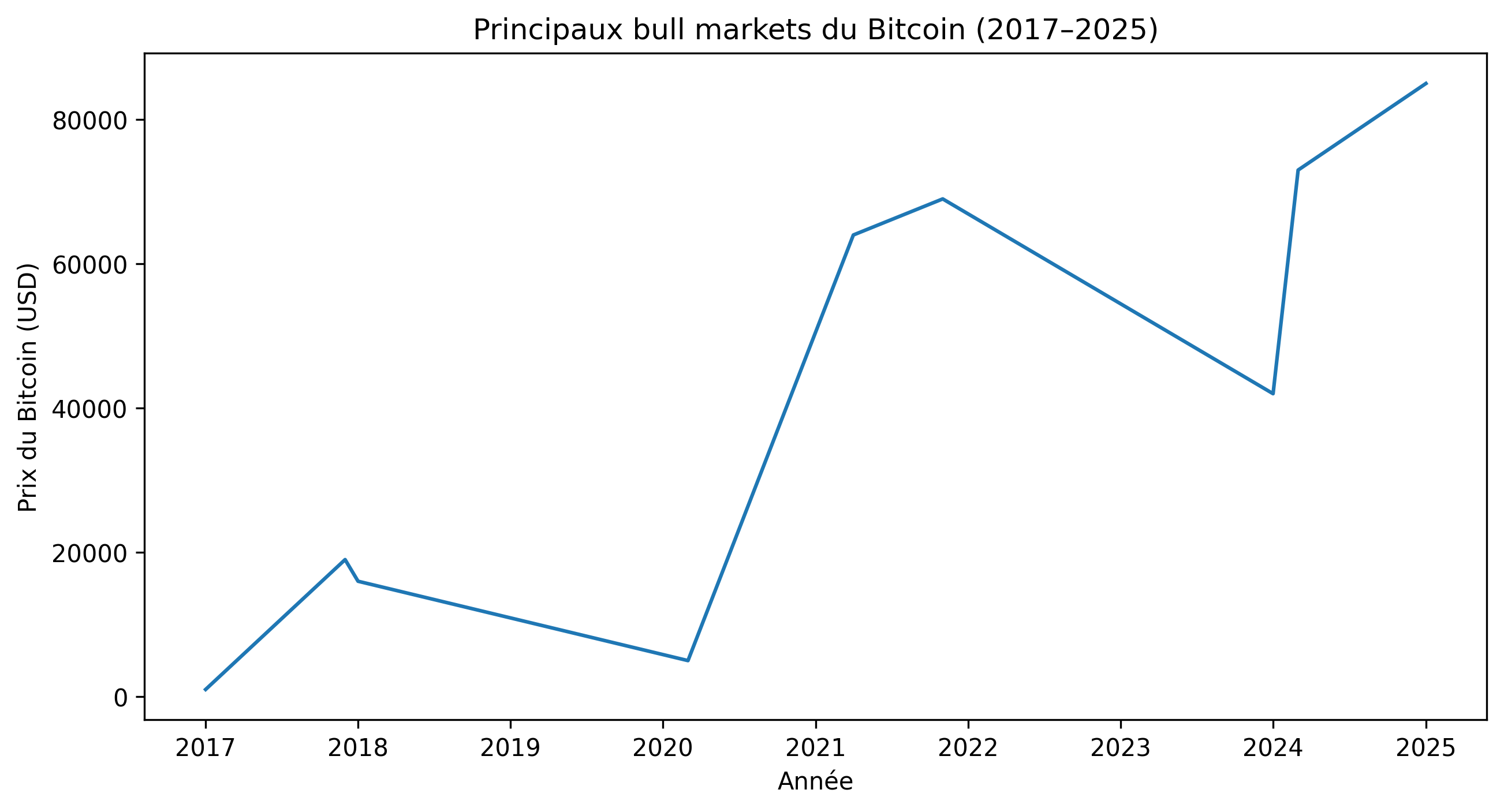 Tout savoir sur le Bull Market : Définition et stratégie 2026