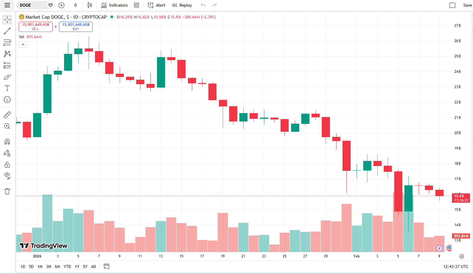 dogecoin sur tradingview