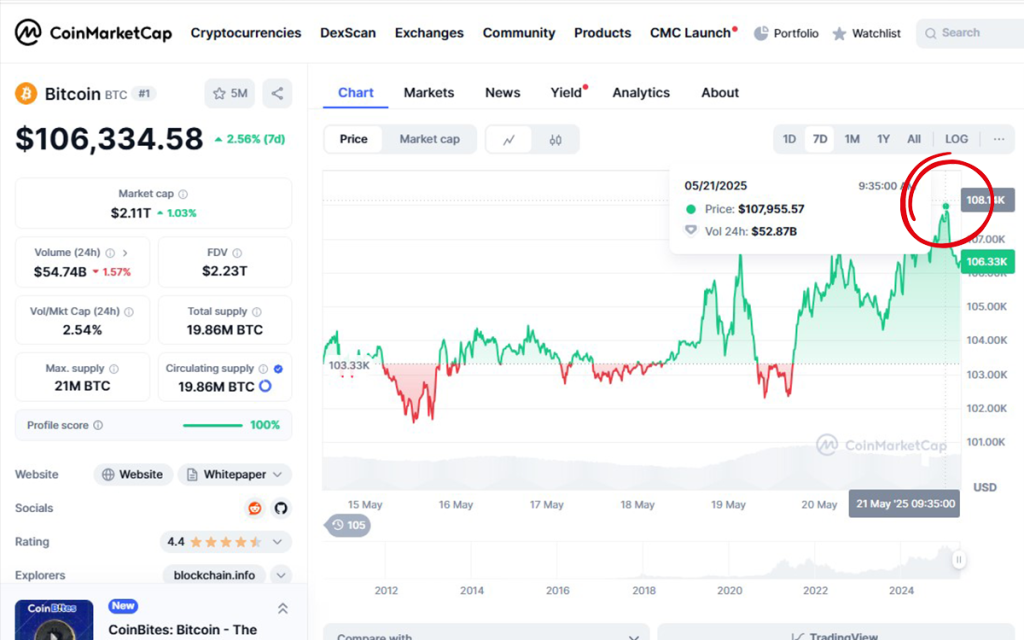 btc price Bitcoin