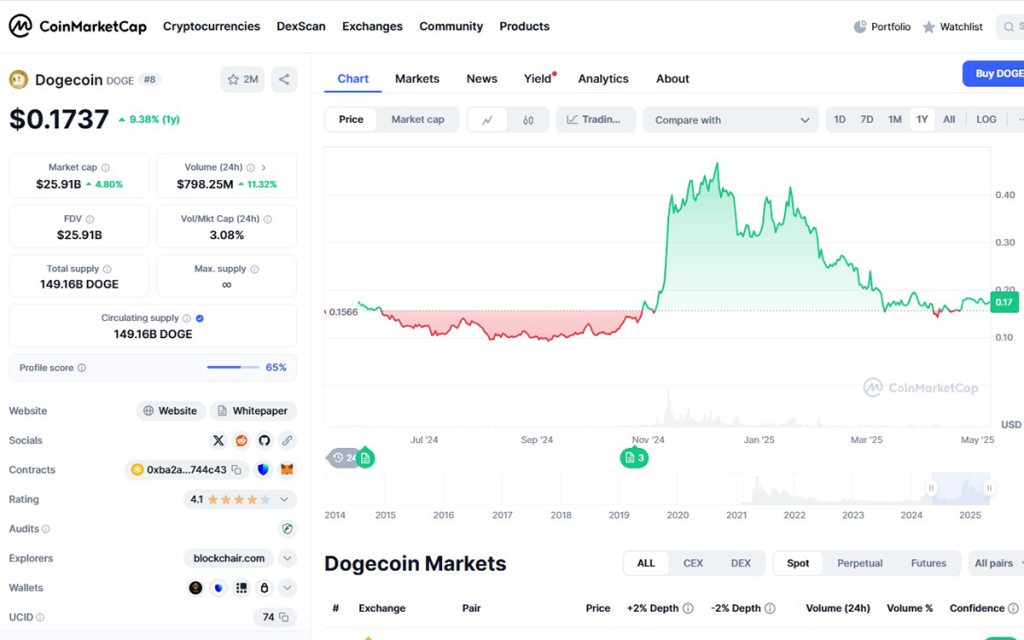 dogecoin price 
