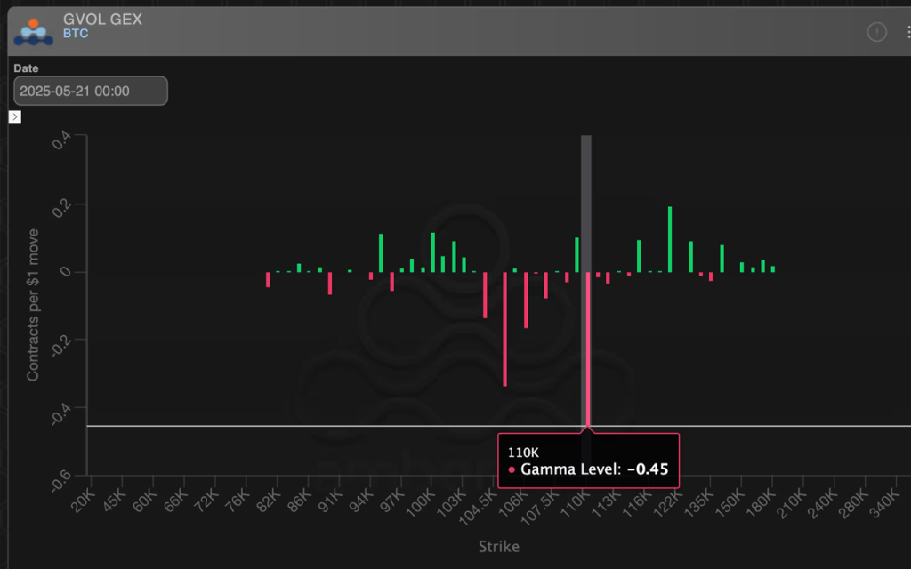 gamma level