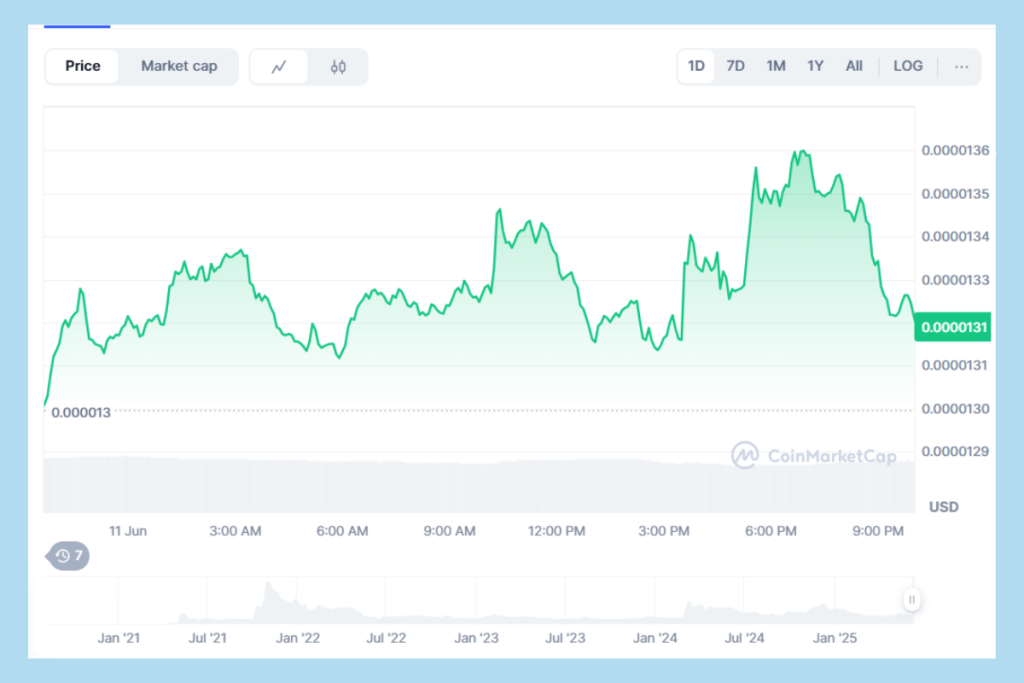 shib inu token graph today 12.06.2025