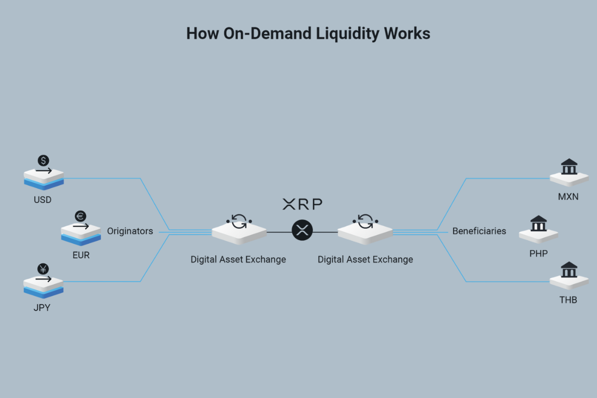 on demand liquidity xrp