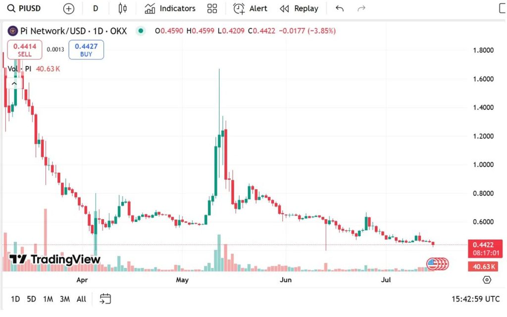 pi network chart