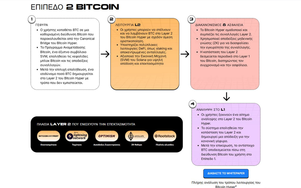 bitcoin hyper layer 2